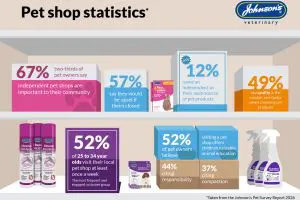Quality tops ownersâ€™ priorities when choosing pet products